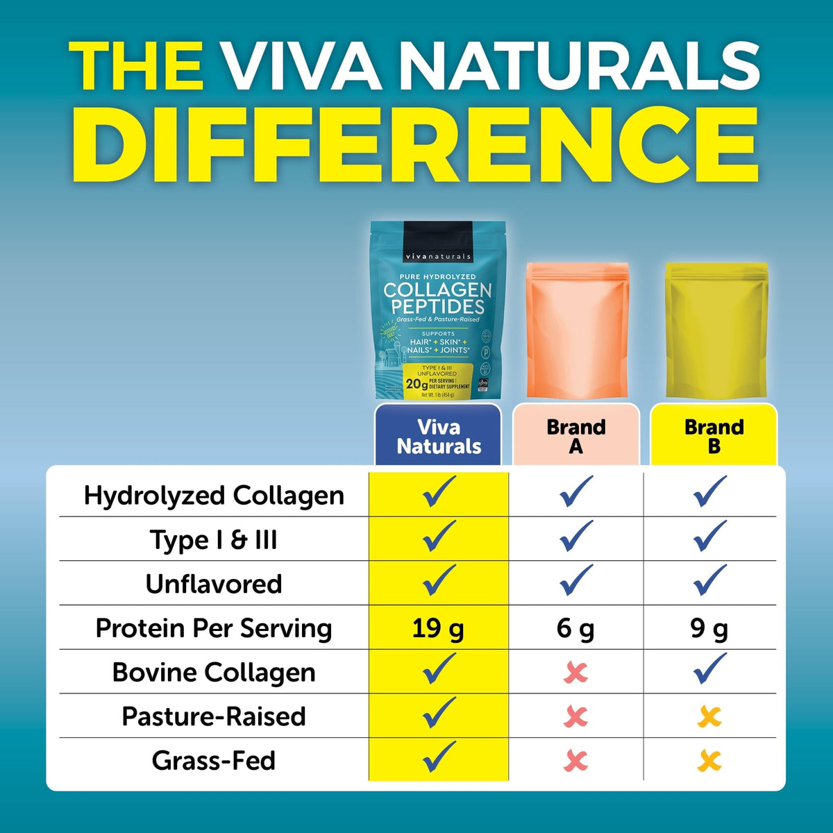 Collagen Peptides Powder - Grass-Fed Hydrolyzed Bovine, Type I & III - 19 g Protein, Unflavored - 1lb X378265